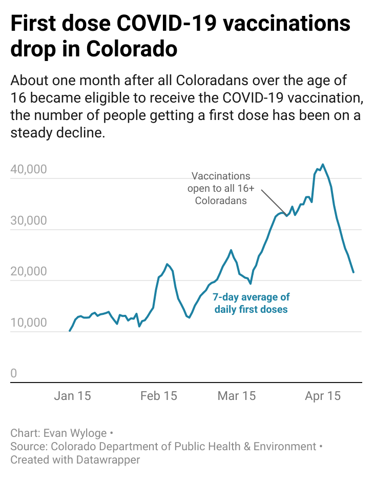 Vax rates